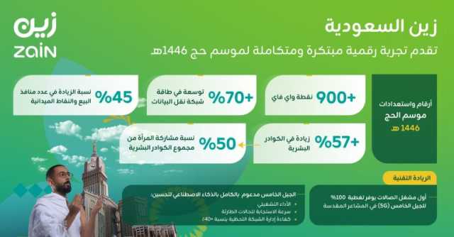 من خلال تجربة رقمية مبتكرة ومتكاملة.. “زين السعودية” تستكمل استعداداتها لخدمة ضيوف الرحمن لموسم حج 1446هـ