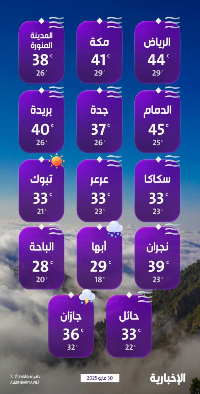 درجات الحرارة والطقس المتوقع ليوم الجمعة 30 مايو 2025