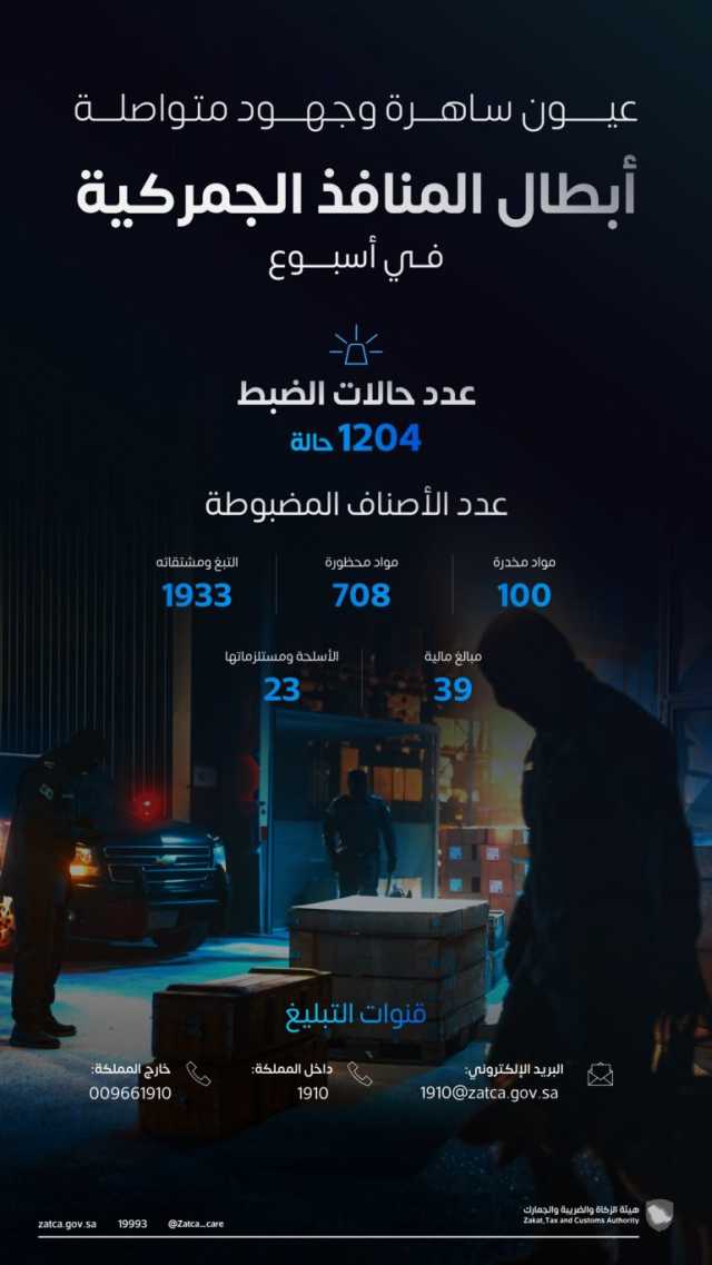 إحباط 1204 محاولات لإدخال ممنوعات ومحظورات عبر جميع منافذ المملكة خلال أسبوع
