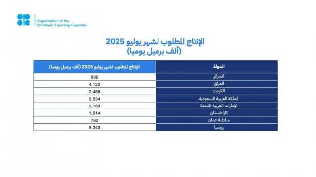 “أوبك بلس” تؤكد مجددًا التزامها باستقرار السوق البترولية وتقوم بتعديل الإنتاج وفقًا لذلك