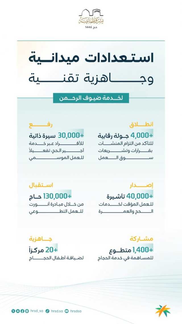 “الموارد البشرية” تنفذ أكثر من 4 آلاف جولة رقابية بمكة المكرمة والمدينة المنورة والمشاعة المقدسة