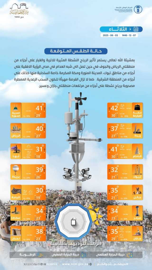 درجات الحرارة والطقس المتوقع ليوم الثلاثاء 3 يونيو 2025