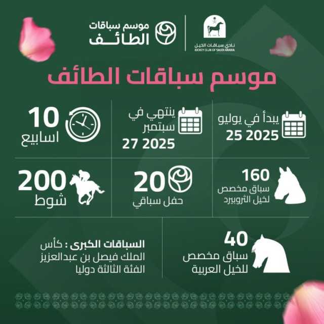 بجوائز مالية تصل إلى 23 مليون ريال.. إصدار البرنامج السنوي الخاص بموسم سباقات الطائف 2025