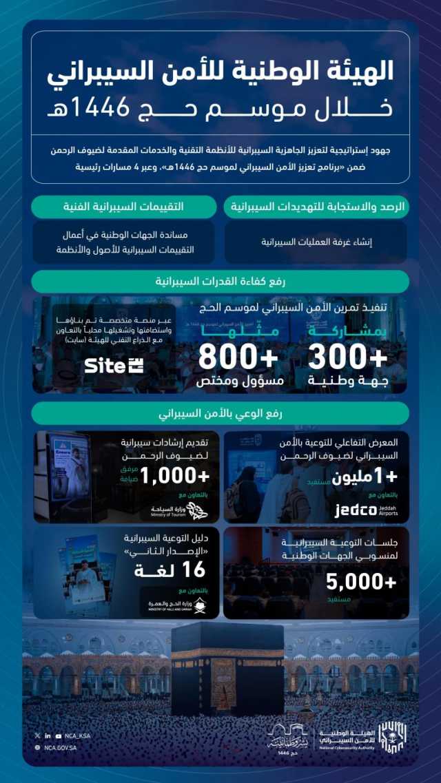 “الأمن السيبراني” بموسم حج 1446هـ: جهود استراتيجية لتعزيز حماية الأنظمة والخدمات المقدمة لضيوف الرحمن 