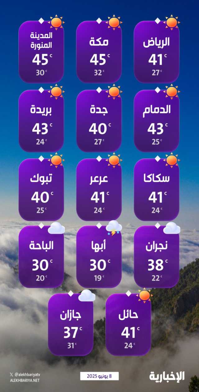 درجات الحرارة والطقس المتوقع ليوم الأحد 8 يونيو 2025
