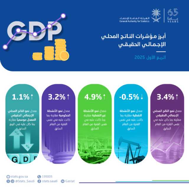 “الإحصاء”: نمو الناتج المحلي الإجمالي الحقيقي خلال الربع الأول من عام 2025 بنسبة 3.4 %