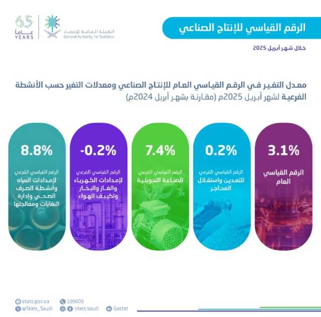 “الإحصاء”: ارتفاع الرقم القياسي للإنتاج الصناعي بنسبة 3.1% خلال أبريل 2025م