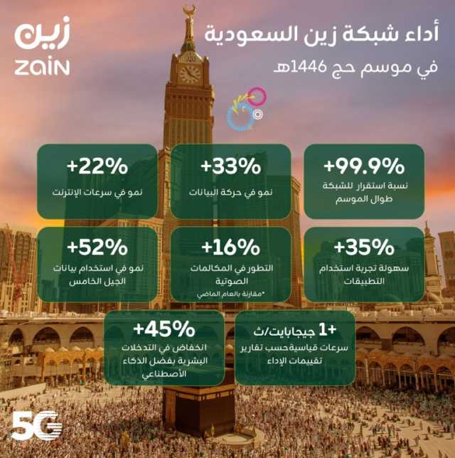 عبر شبكة جيل خامس “5G” مرتكزة على الذكاء الاصطناعي.. “زين السعودية” ترتقي بتجربة ضيوف الرحمن الرقمية خلال موسم حج 1446هـ