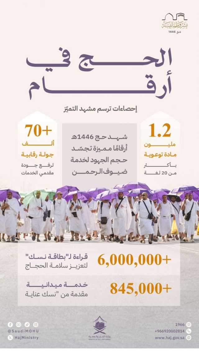 أكدت مشاركة أكثر من 94 ألف فرد ضمن منظومتها.. “الحج”: “امتثال” يُنفّذ أكثر من 70 ألف جولة رقابية خلال موسم حج 1446
