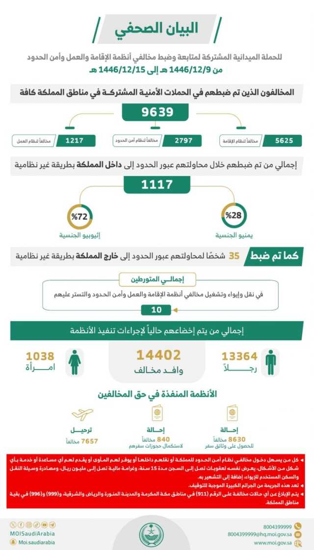 القبض على 9639 مخالفًا للأنظمة بمختلف مناطق المملكة خلال أسبوع