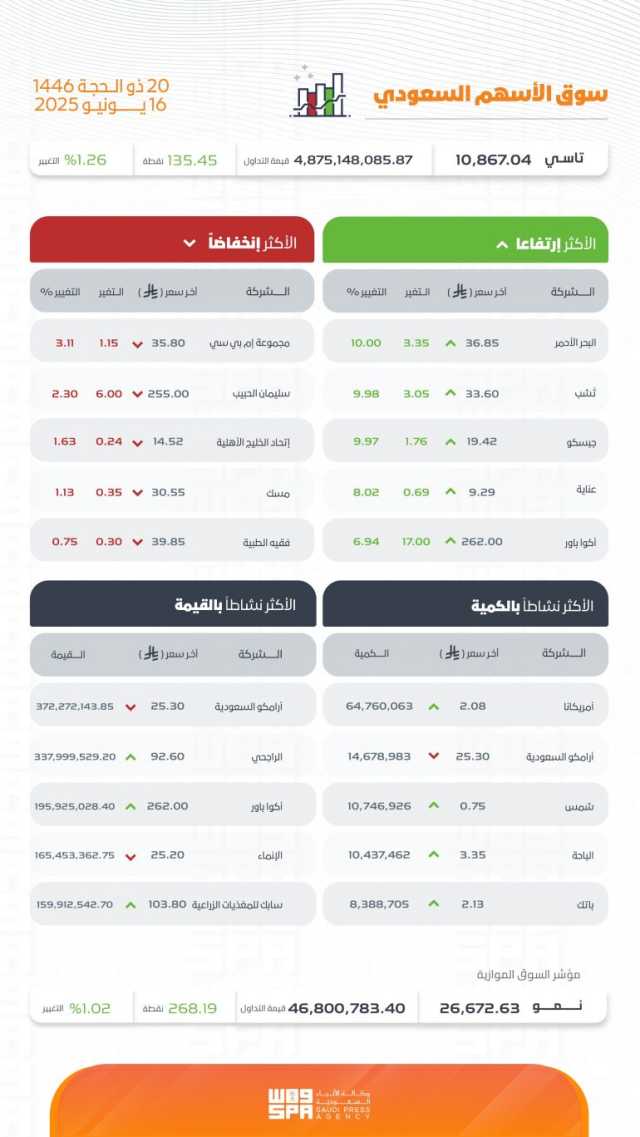 بتداولات بلغت 4.8 مليار ريال.. مؤشر سوق الأسهم السعودية يغلق مرتفعًا 135.45 نقطة