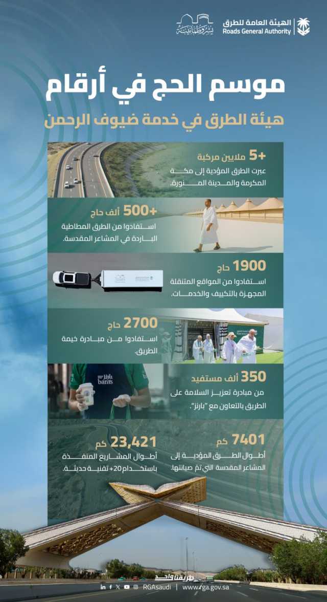 عبور أكثر من 5 ملايين مركبة المسالك المؤدية لمكة المكرمة والمدينة المنورة خلال حج 1446