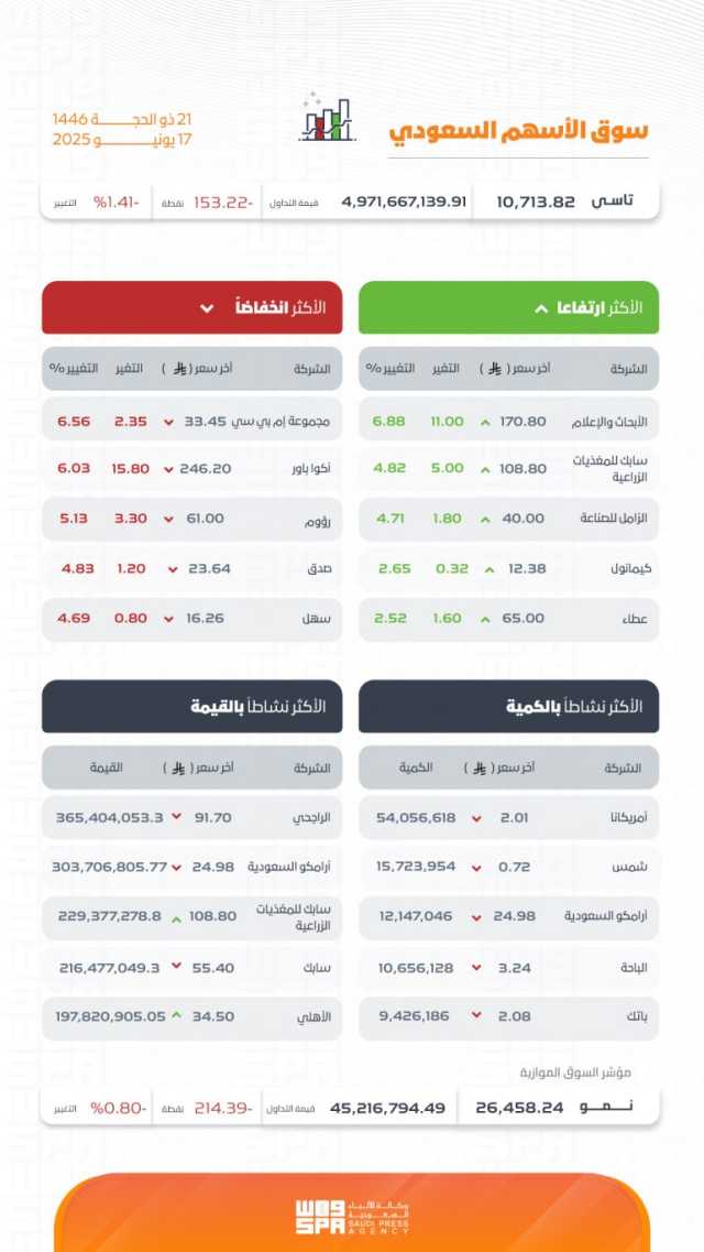 بتداولات بلغت 4.9 مليار ريال.. مؤشر سوق الأسهم السعودية يغلق منخفضًا 153.22 نقطة