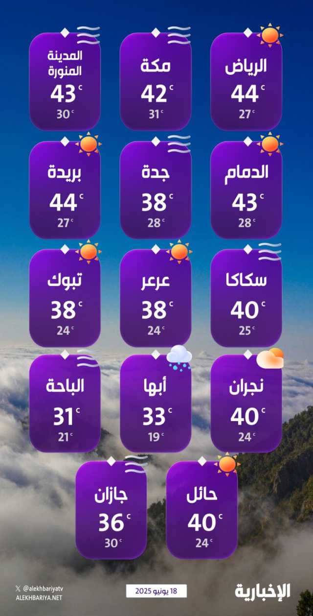 درجات الحرارة والطقس المتوقع ليوم الأربعاء 18 يونيو 2025