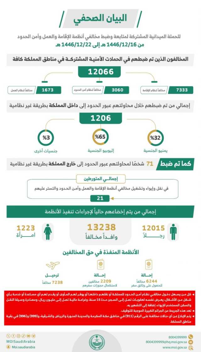 القبض على 12066 مخالفًا للأنظمة بمختلف مناطق المملكة خلال أسبوع