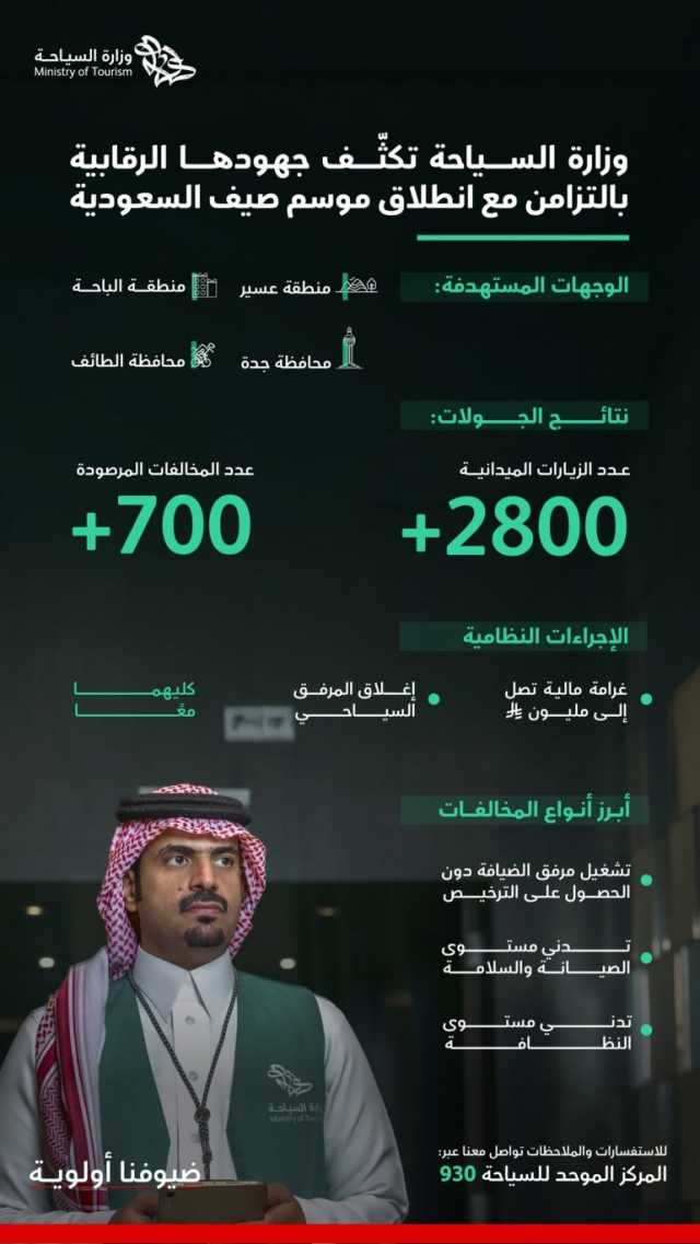 بالتزامن مع انطلاق موسم “صيف السعودية”.. “السياحة” تكثّف جهودها الرقابية بمختلف مناطق المملكة لضمان الامتثال للأنظمة