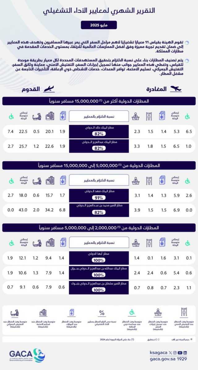 هيئة الطيران المدني تُصدر تقريرها الشهري عن أداء المطارات الداخلية والدولية لشهر مايو 2025