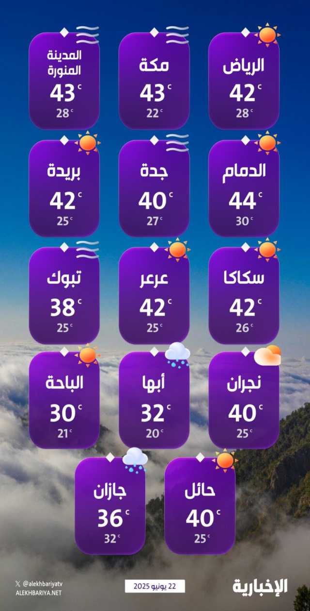 درجات الحرارة والطقس المتوقع ليوم الأحد 22 يونيو 2025
