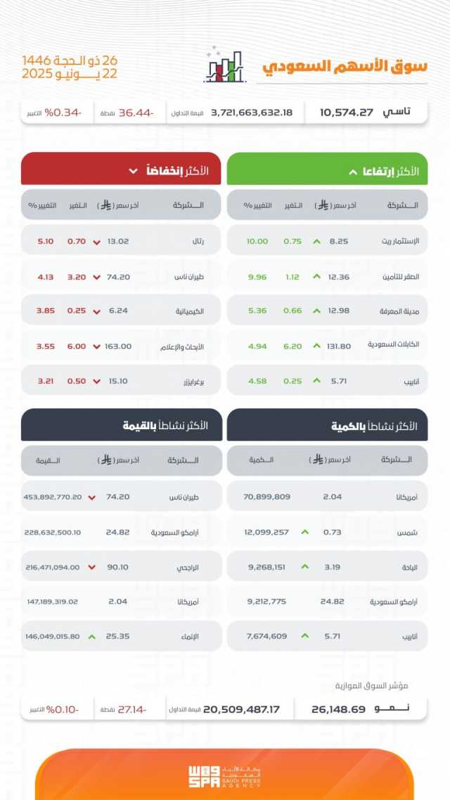 بتداولات بلغت 3.7 مليار ريال.. مؤشر سوق الأسهم السعودية يغلق منخفضًا 36.44 نقطة