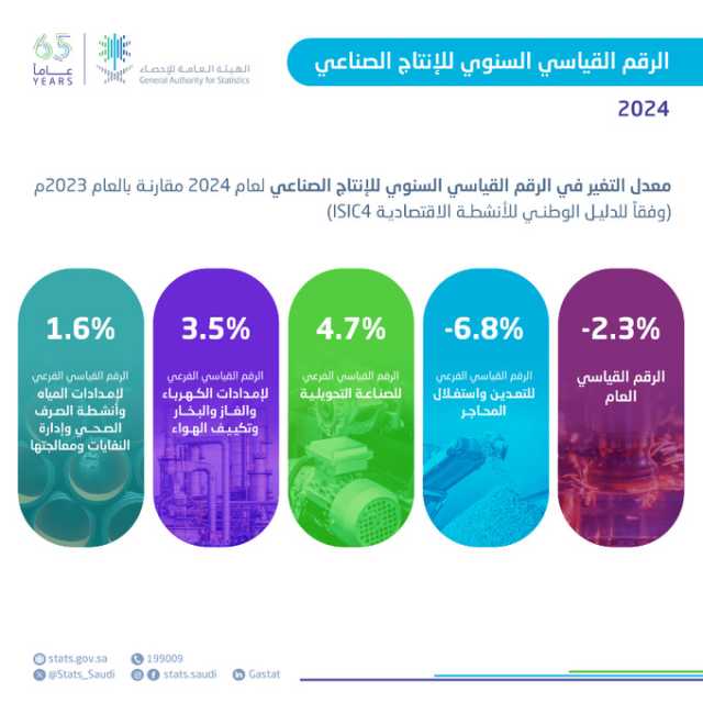 “الإحصاء”: ارتفاع مؤشر الرقم القياسي السنوي للأنشطة غير النفطية بنسبة 5.3% خلال 2024م
