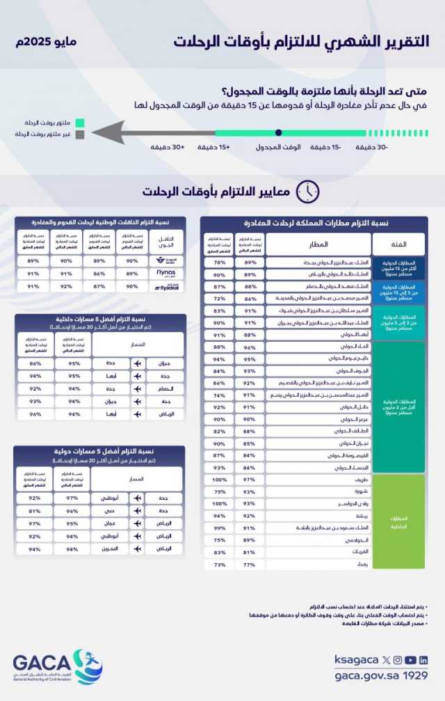 “الطيران المدني”: مطارا جدة وطريف الأفضل دوليًا وداخليًا خلال مايو 2025م