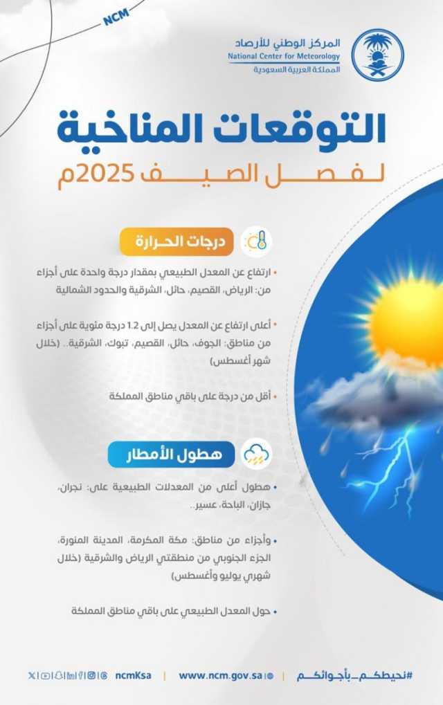 المركز الوطني للأرصاد يتوقع ارتفاع معدلات درجات الحرارة بمعظم مناطق المملكة خلال صيف 2025م
