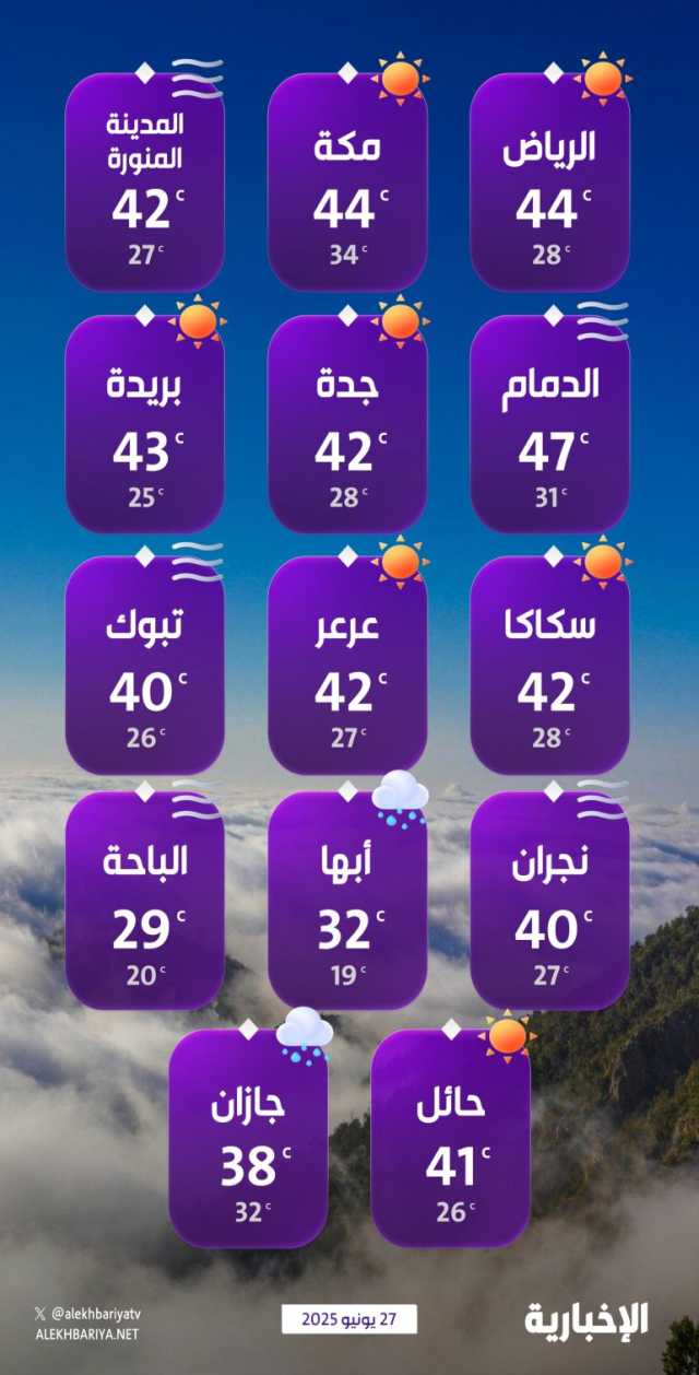 درجات الحرارة والطقس المتوقع ليوم الجمعة 27 يوينو 2025
