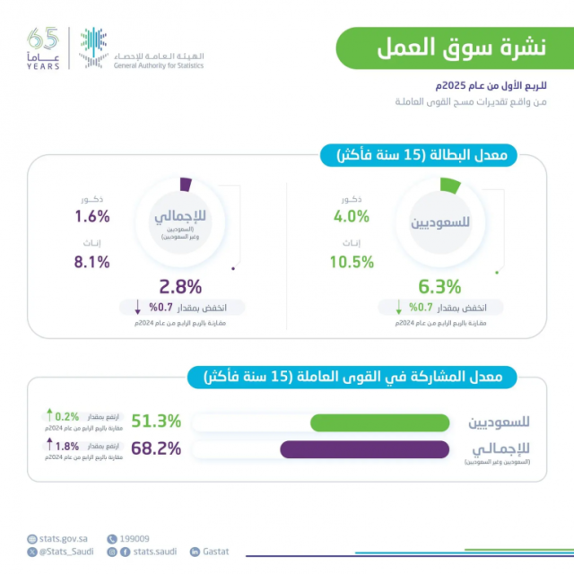 “الإحصاء”: 2.8 % معدل البطالة في المملكة خلال الربع الأول من عام 2025
