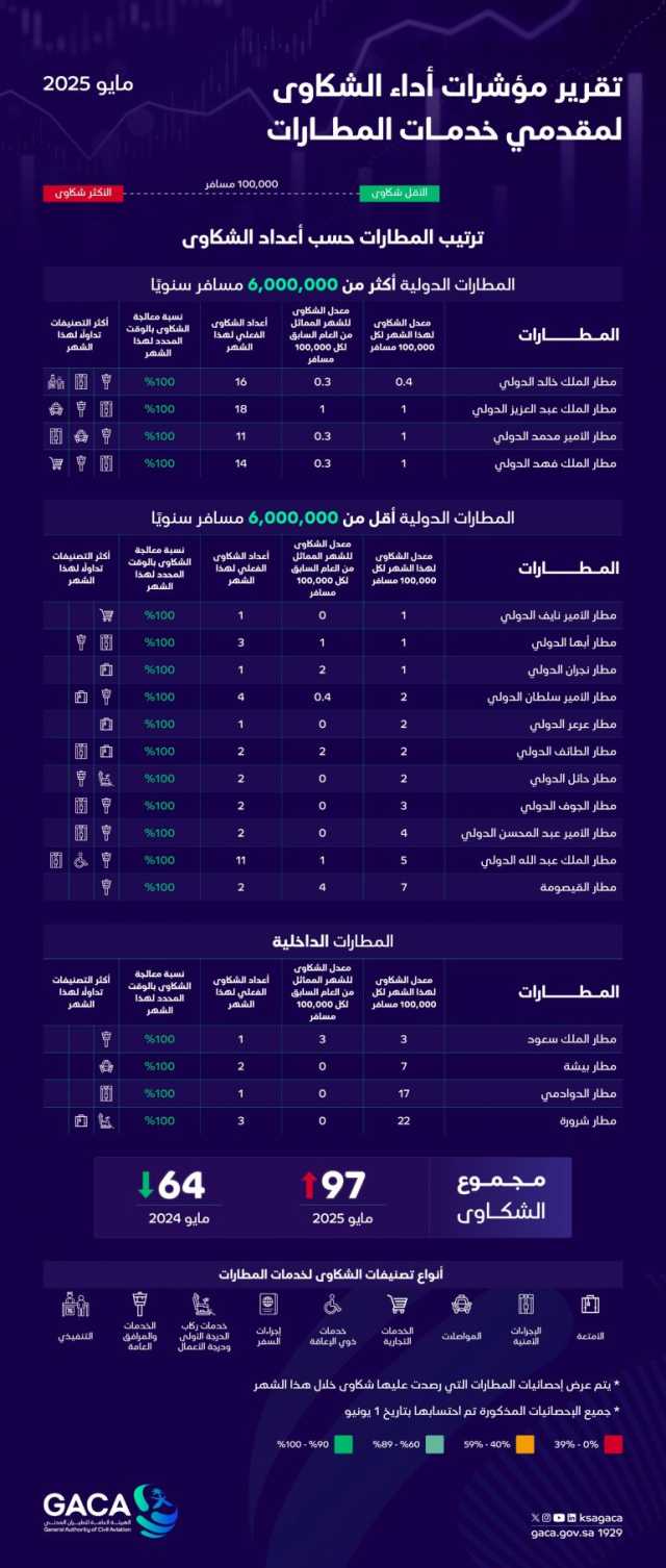 “الطيران المدني”: مطارا الملك خالد والملك سعود الأفضل دوليًا وداخليًا خلال مايو 2025