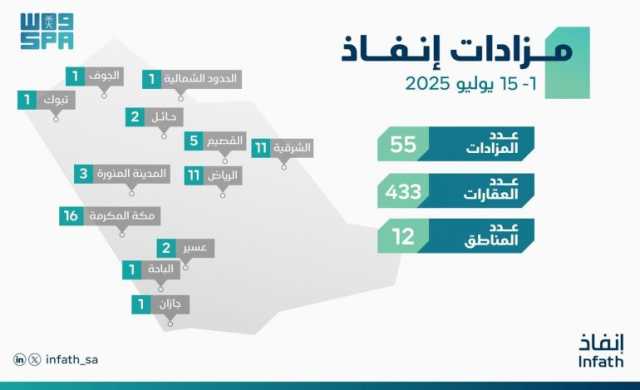 “إنفاذ” يُشرف على (55) مزادًا لبيع (433) أصلًا