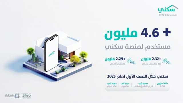استفادة أكثر من 4.6 مليون شخص من منصة سكني منذ إنشائها حتى النصف الأول من عام 2025