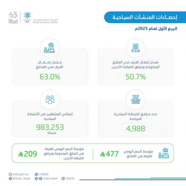 “الإحصاء”: ارتفاع معدل إشغال الغرف في الفنادق خلال الربع الأول من 2025 بنحو 63%