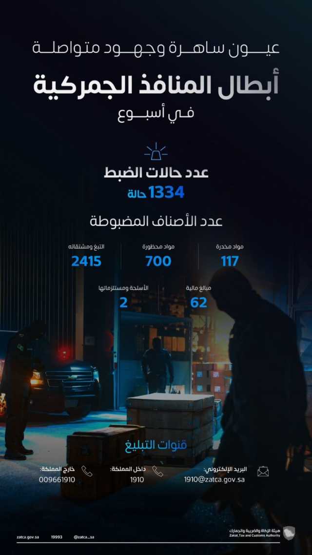 إحباط 1334 محاولة لإدخال ممنوعات ومحظورات عبر جميع منافذ المملكة خلال أسبوع