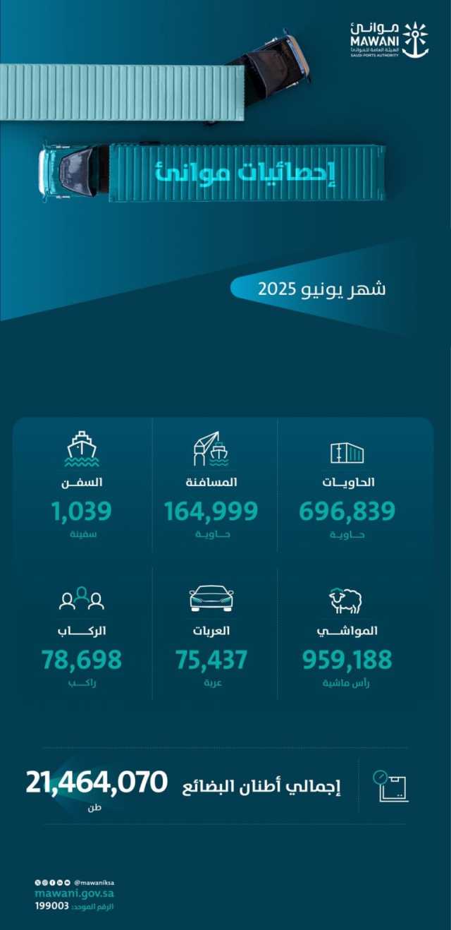 بنسبة ارتفاع سنوية بلغت 18.66 %.. مناولة 696.839 حاوية قياسية بجميع موانئ المملكة خلال يونيو 2025