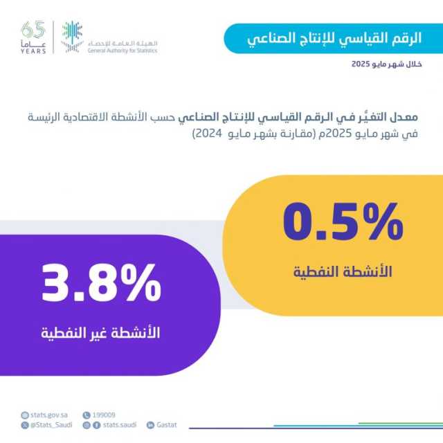 “الإحصاء”: ارتفاع الرقم القياسي للإنتاج الصناعي بنسبة 1.5% لشهر مايو 2025