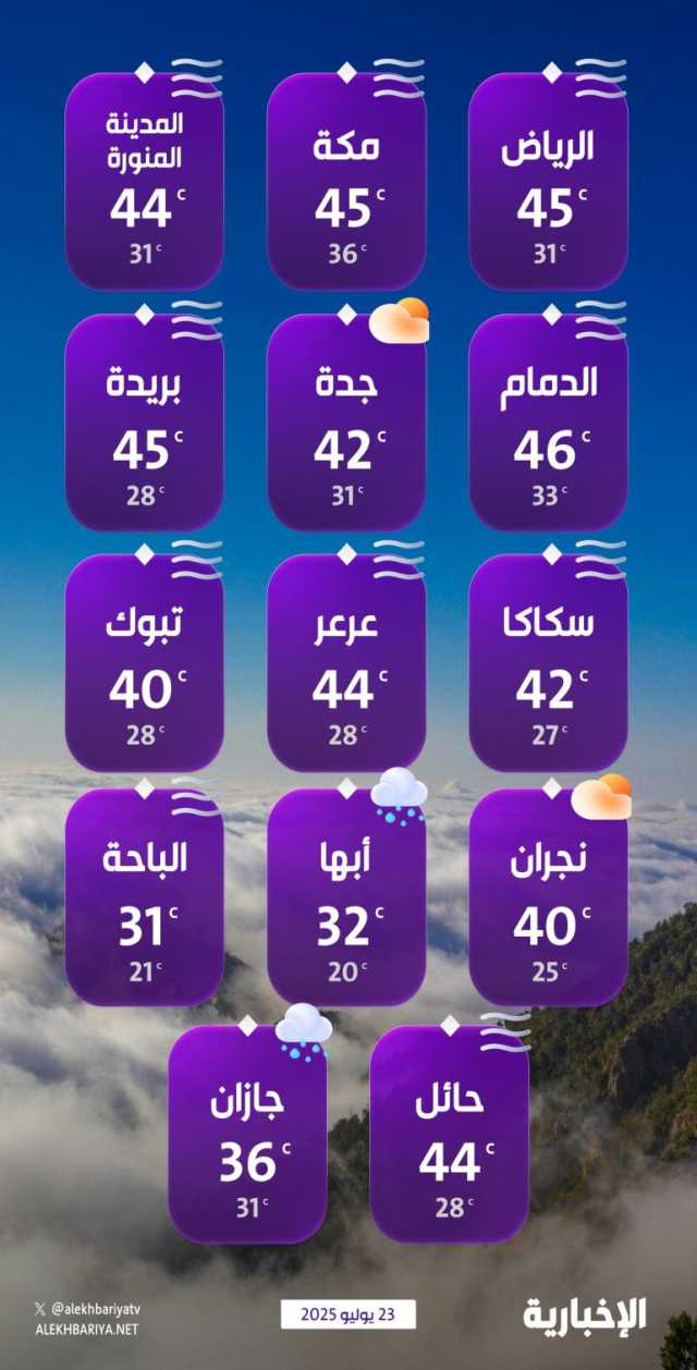 درجات الحرارة والطقس المتوقع ليوم الأربعاء 23 يوليو 2025