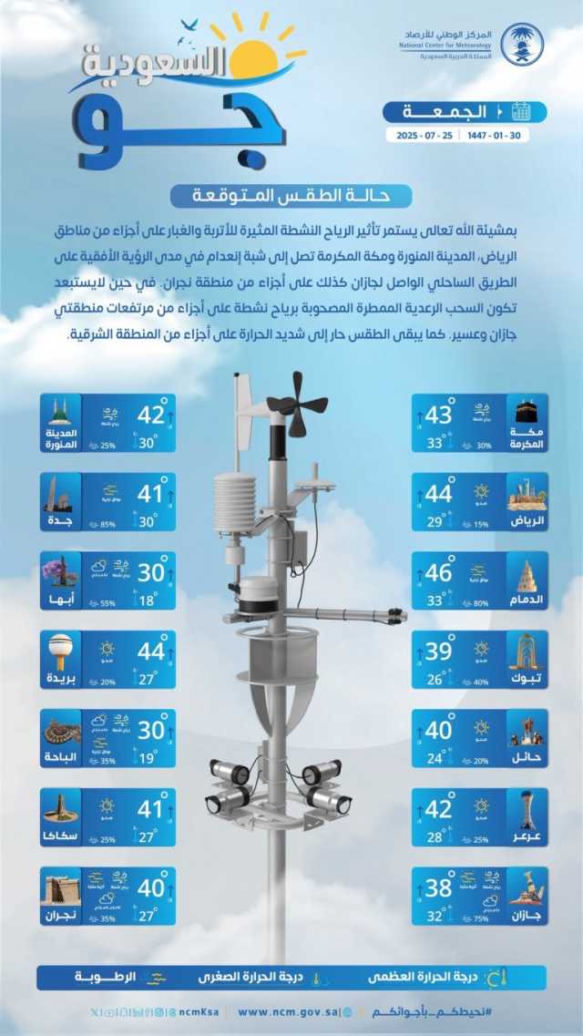 درجات الحرارة والطقس المتوقع ليوم الجمعة 25 يوليو 2025