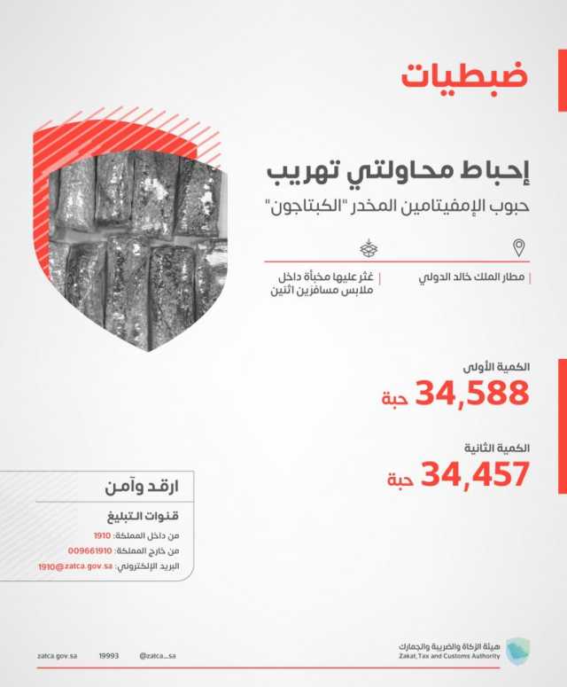 كانت مخبأة بملابس مسافرَين.. إحباط محاولتين لتهريب أكثر من 69 ألف حبة من “الكبتاجون” بمطار الملك خالد الدولي