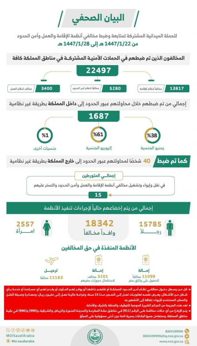 القبض على 22497 مخالفًا للأنظمة بمختلف مناطق المملكة خلال أسبوع