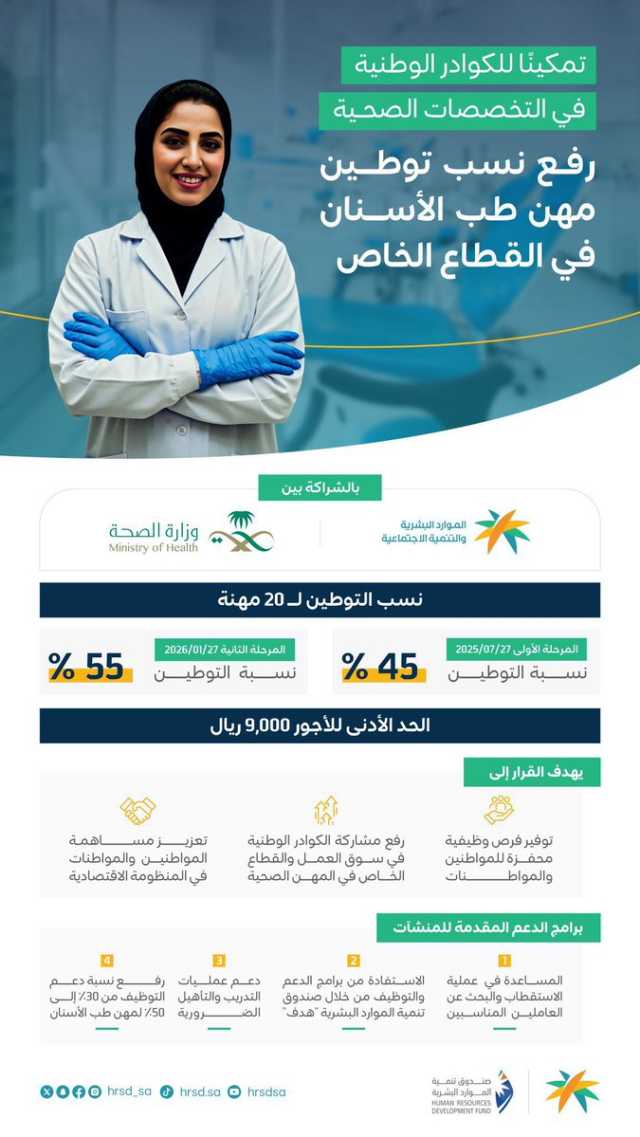 تطبيق قرار رفع نسب التوطين لمهن الصيدلة ومهن طب الأسنان والمهن الفنية الهندسية بدءًا من اليوم