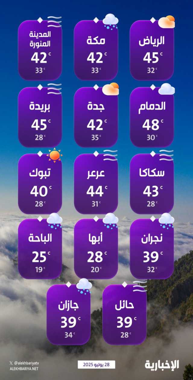 درجات الحرارة والطقس المتوقع ليوم الاثنين 28 يوليو 2025