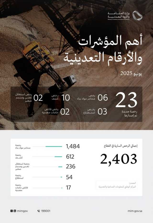 “الصناعة” تصدر 23 رخصة تعدينية جديدة خلال شهر يونيو 2025
