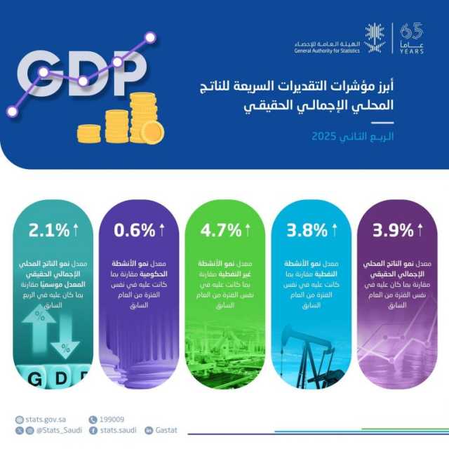 “الإحصاء”: الناتج المحلي الإجمالي الحقيقي ينمو بمعدل 3.9% خلال الربع الثاني من 2025