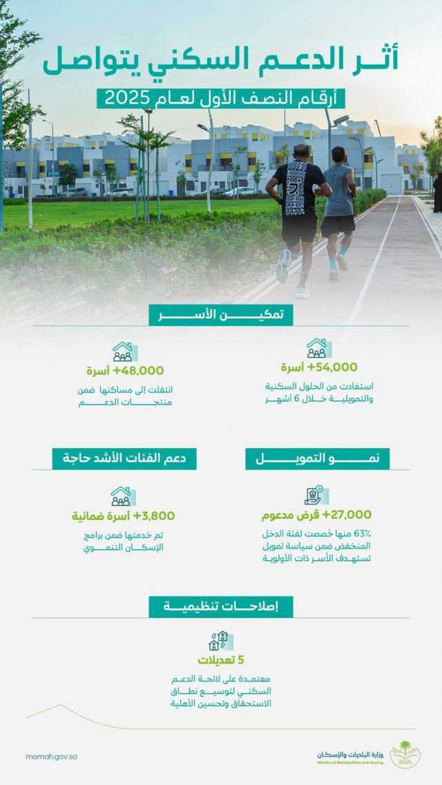 “البلديات والإسكان”: أكثر من 54 ألف أسرة استفادت من الدعم السكني خلال النصف الأول من 2025