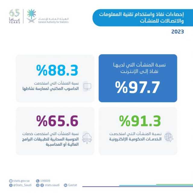 “الإحصاء”: 97.7% نسبة المنشآت التي لديها إنترنت في المملكة لعام 2023