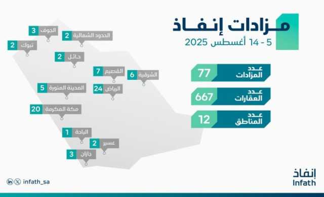 “إنفاذ” يُشرف على (77) مزادًا لبيع (667) أصلًا
