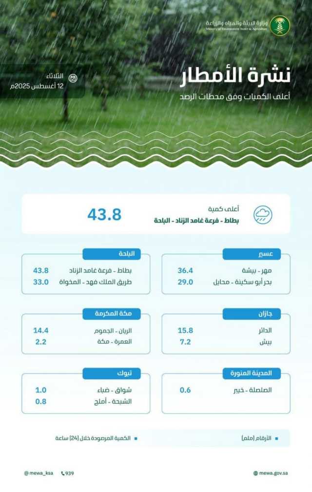 خلال الـ24 ساعة الماضية.. منطقة الباحة تسجّل أعلى كمية هطول أمطار في المملكة