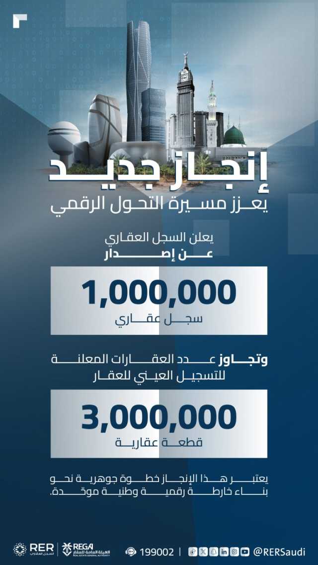 “السجل العقاري”: إصدار مليون سجل عقاري وأكثر من 3 ملايين عقار معلن للتسجيل