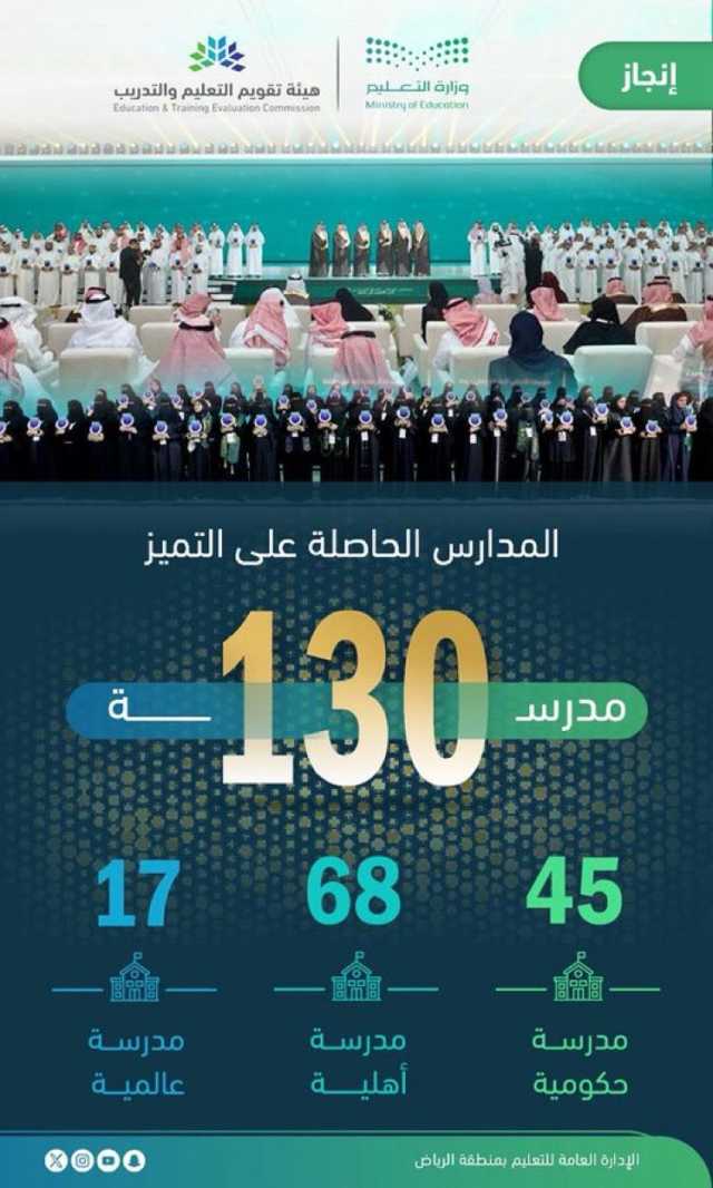 كرمها وزير التعليم.. 130 مدرسة من “تعليم الرياض” تحقق “التميز” في الاعتماد المدرسي على مستوى مدارس المملكة