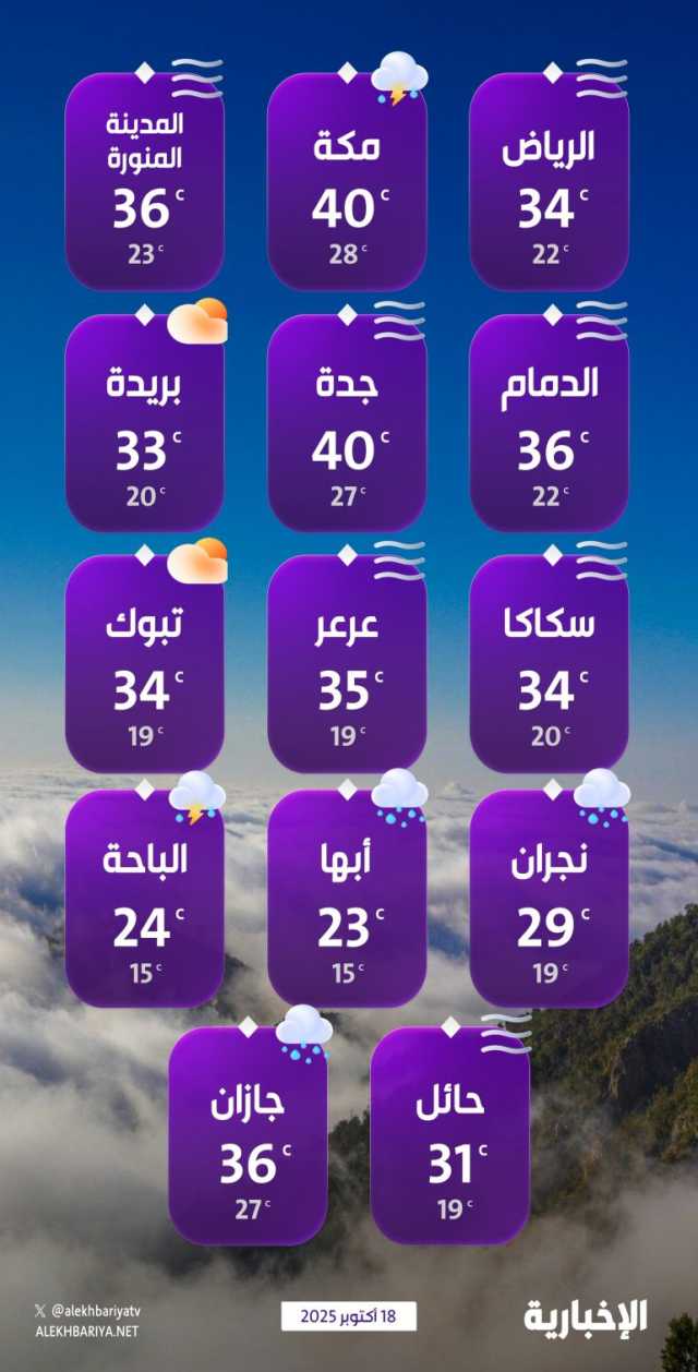 درجات الحرارة والطقس المتوقع ليوم السبت 18 أكتوبر 2025
